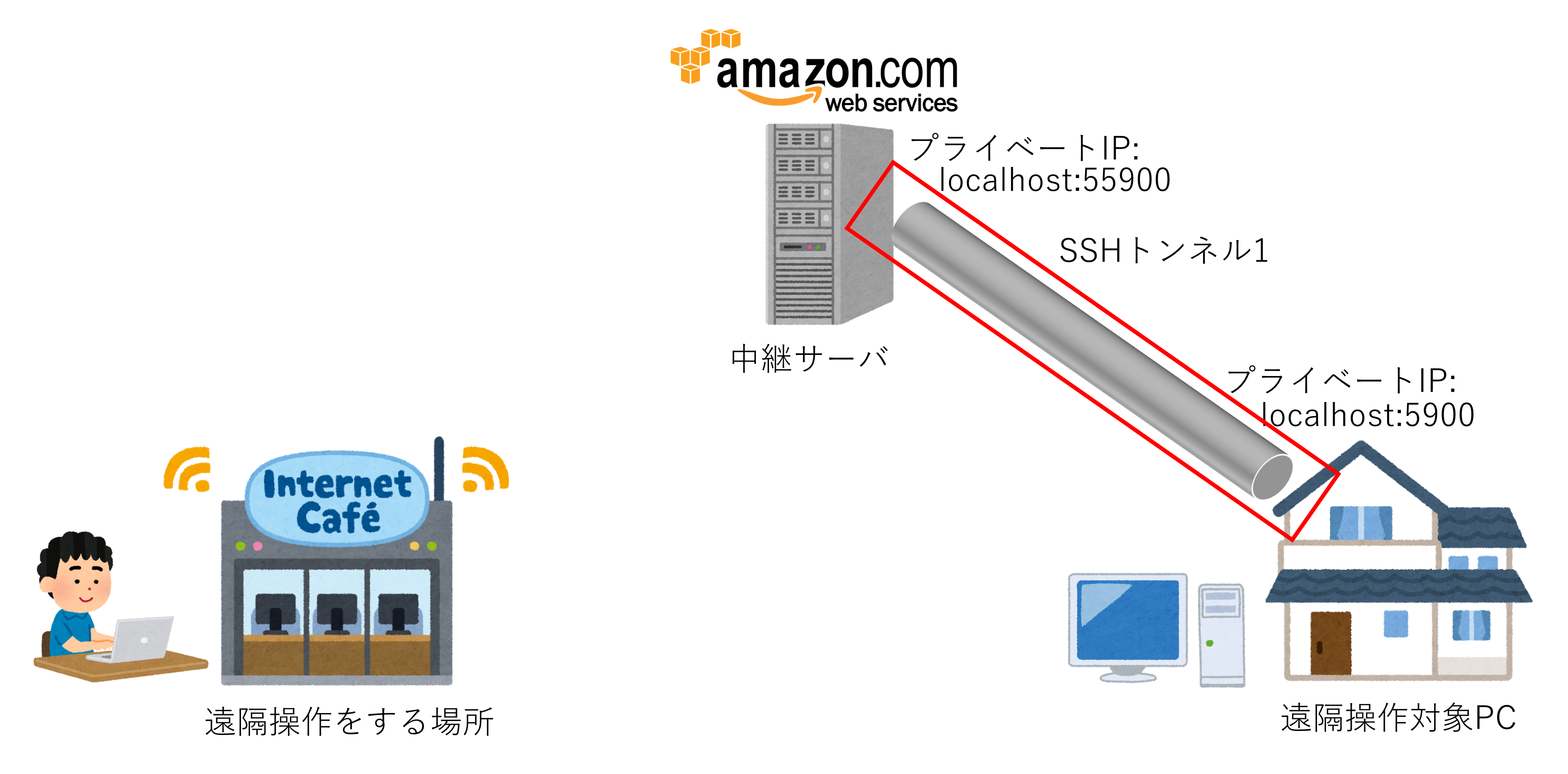 ポートに穴を開けることなく安全なリモートデスクトップ環境を構築しよう（その３） | JI0VWLのFreakな日常